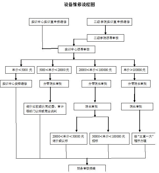 设备维修流程图